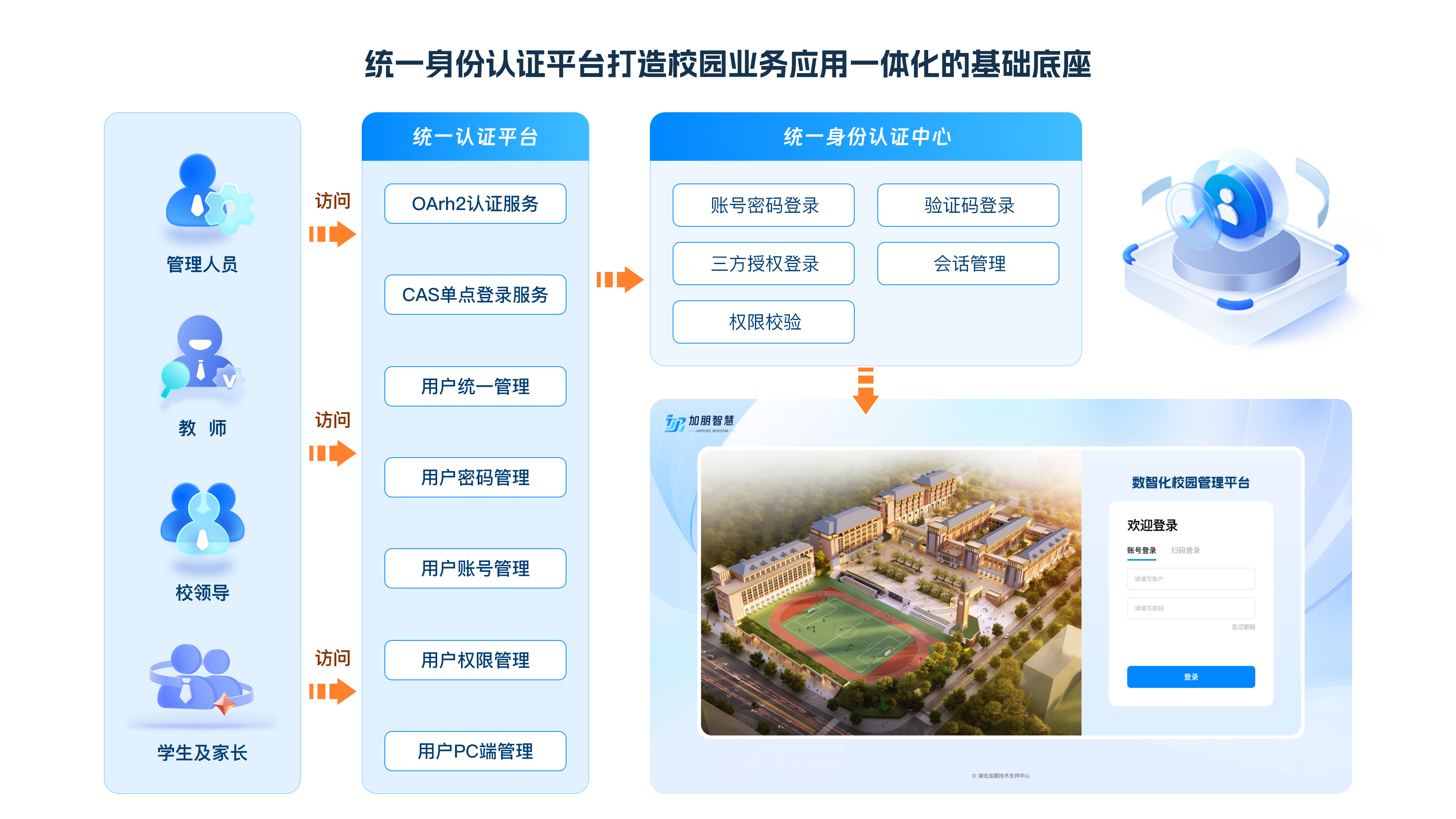 统一身份认证